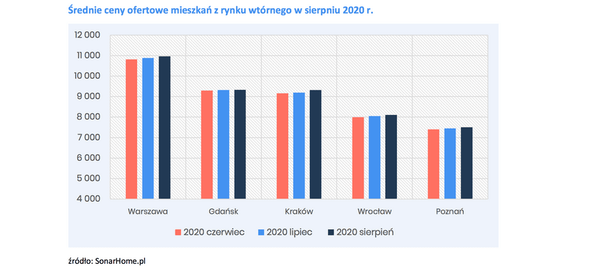 średnie ceny ofertowe mieszkań 2020
