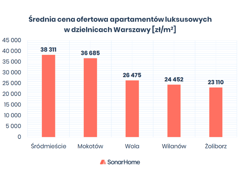 Zmiana cen mieszkań z rynku wtórnego 2021 vs 2020 raport