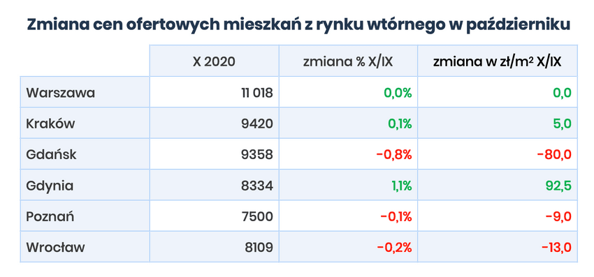 raport cen ofertowych mieszkań 11.2022