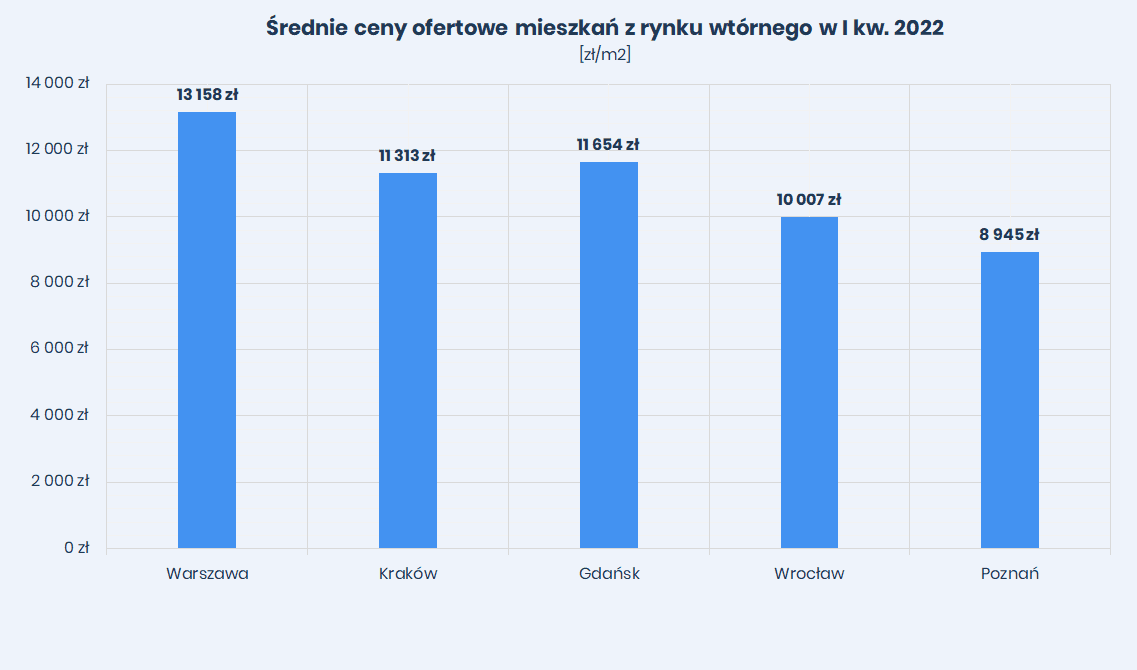 średnie ceny ofertowe mieszkań