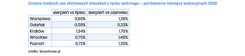raport cen ofertowych mieszkań porównanie lipca i sierpnia 2020