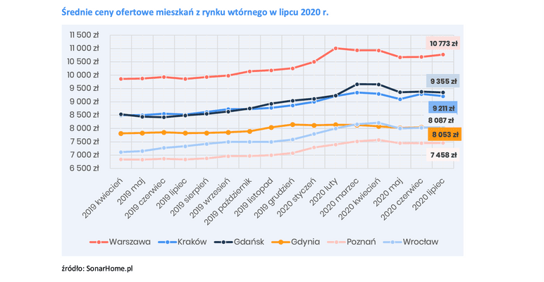 Poziom cen z lipca 2020