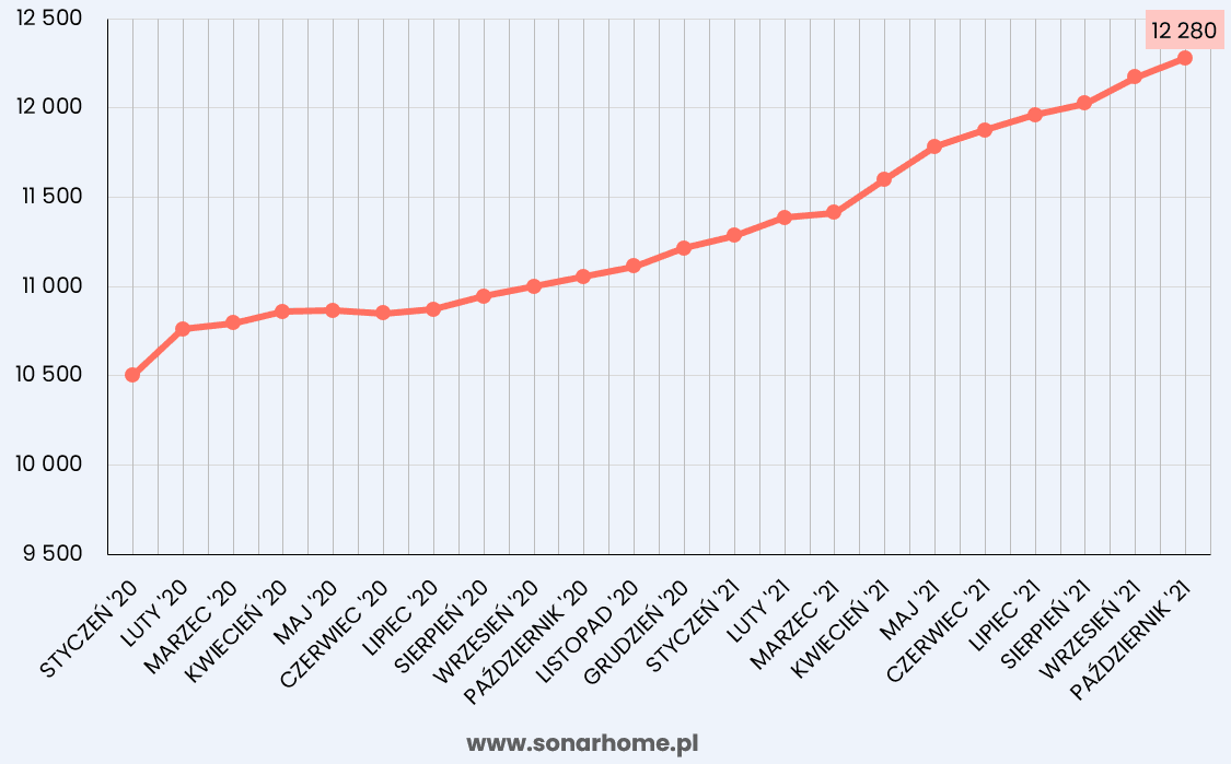 dane z Warszawy za okres 01.2020 10.2021 r. mediana ceny za metr, tempo wzrostu miesiąc do miesiąca..PNG