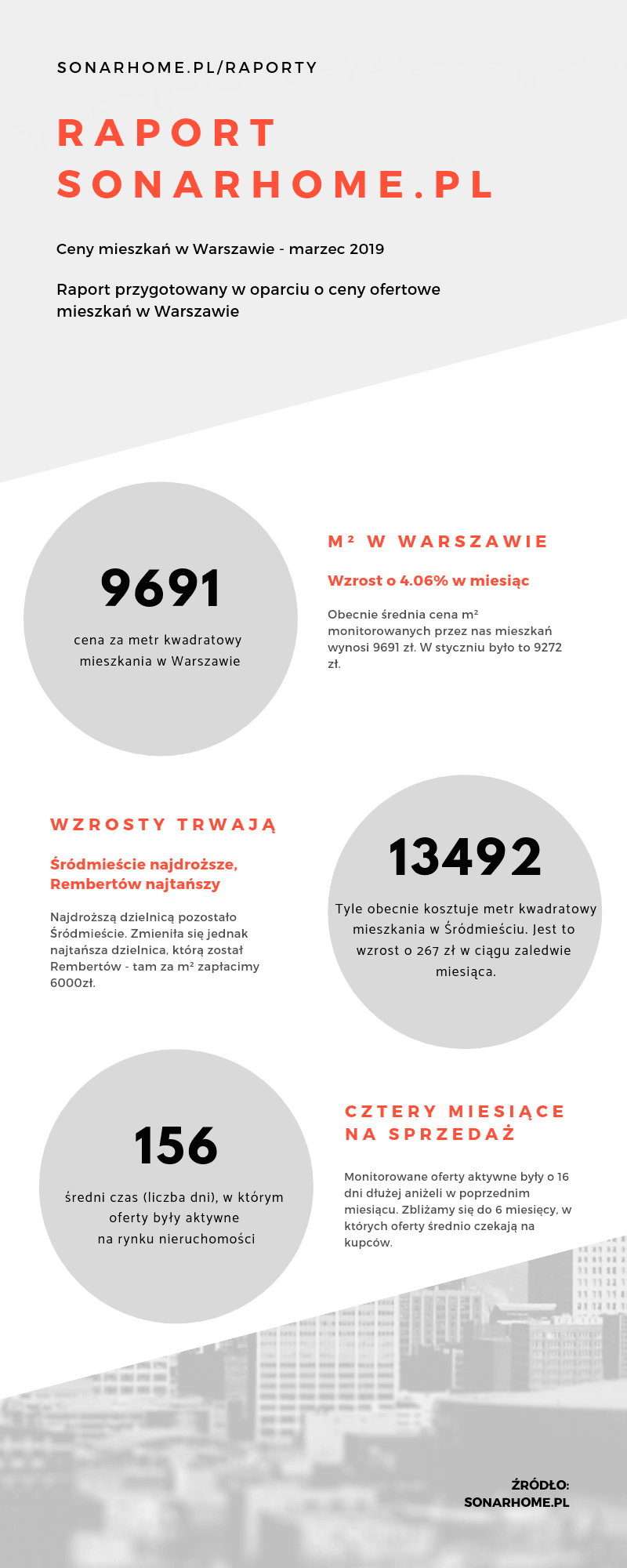 Ceny mieszkań w Warszawie marzec 2019 raport