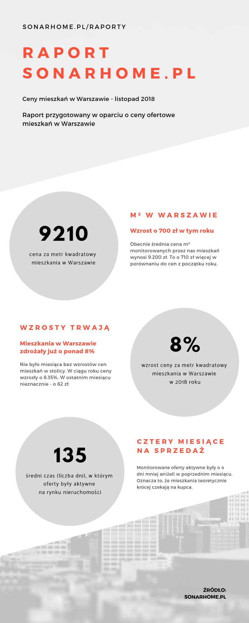 Ceny mieszkań w Warszawie listopad 2018