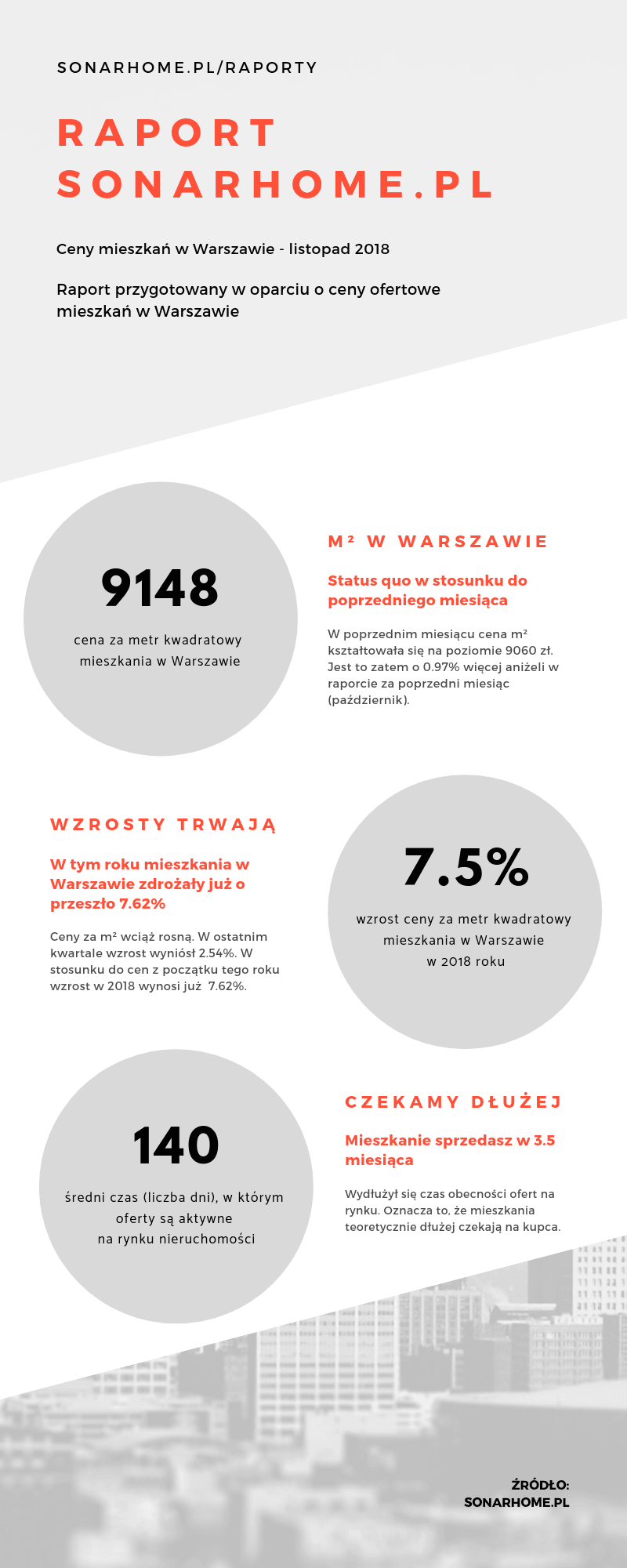 Ceny mieszkań w Warszawie listopad 2018 infografika raport