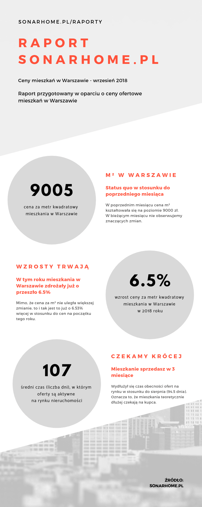 Ceny mieszkań w Warszawie październik 2018 infografika
