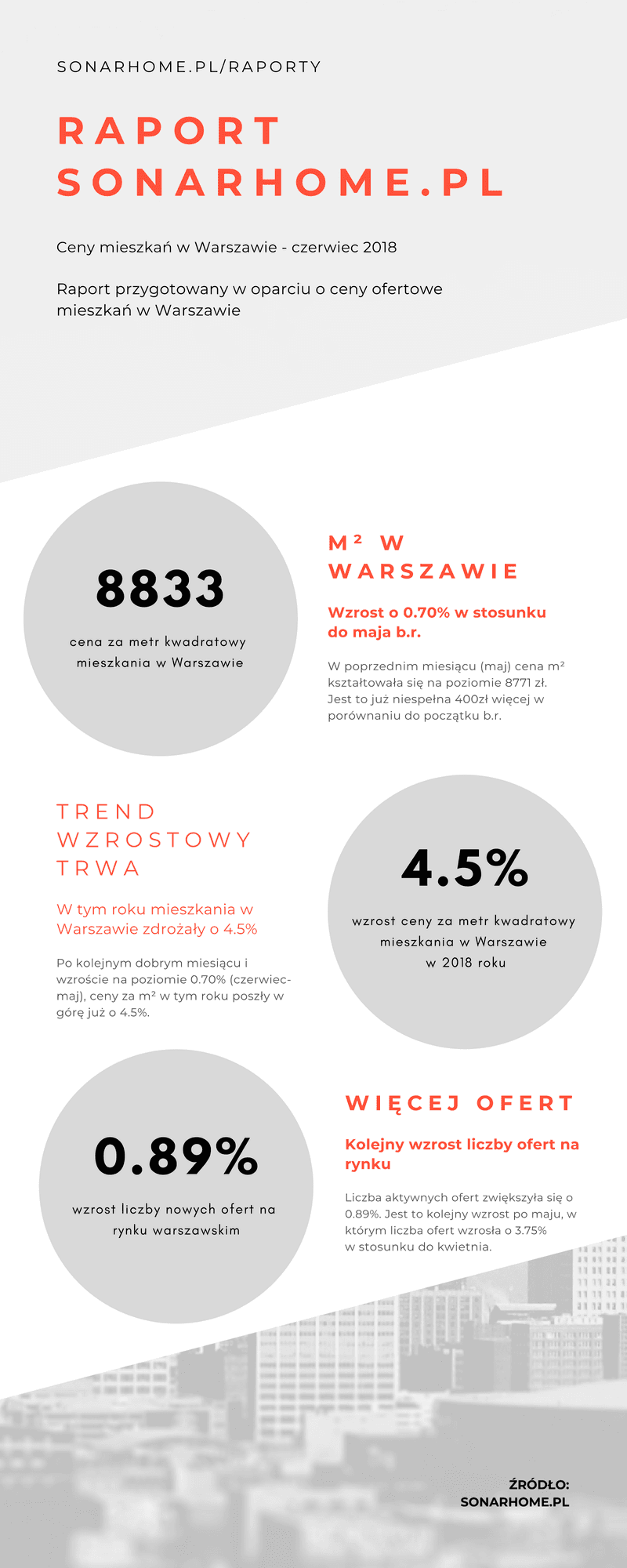 Ceny mieszkań w Warszawie w 2018 roku