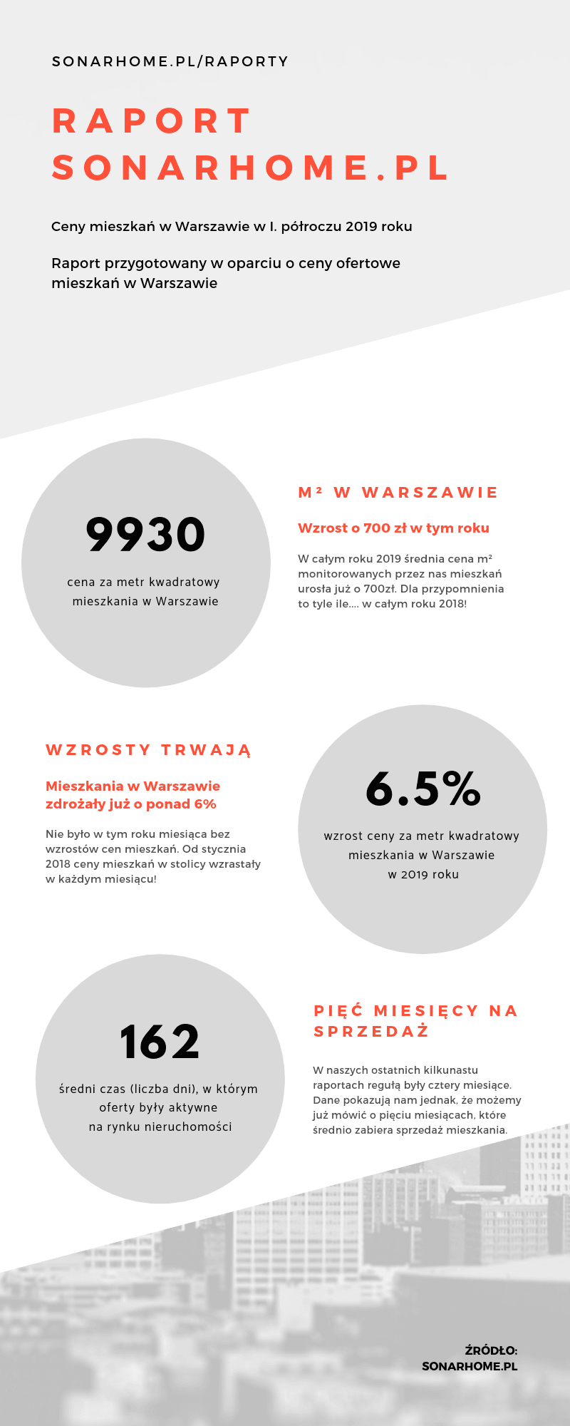 raport cen mieszkań w Warszawie 01-06 2019 roku