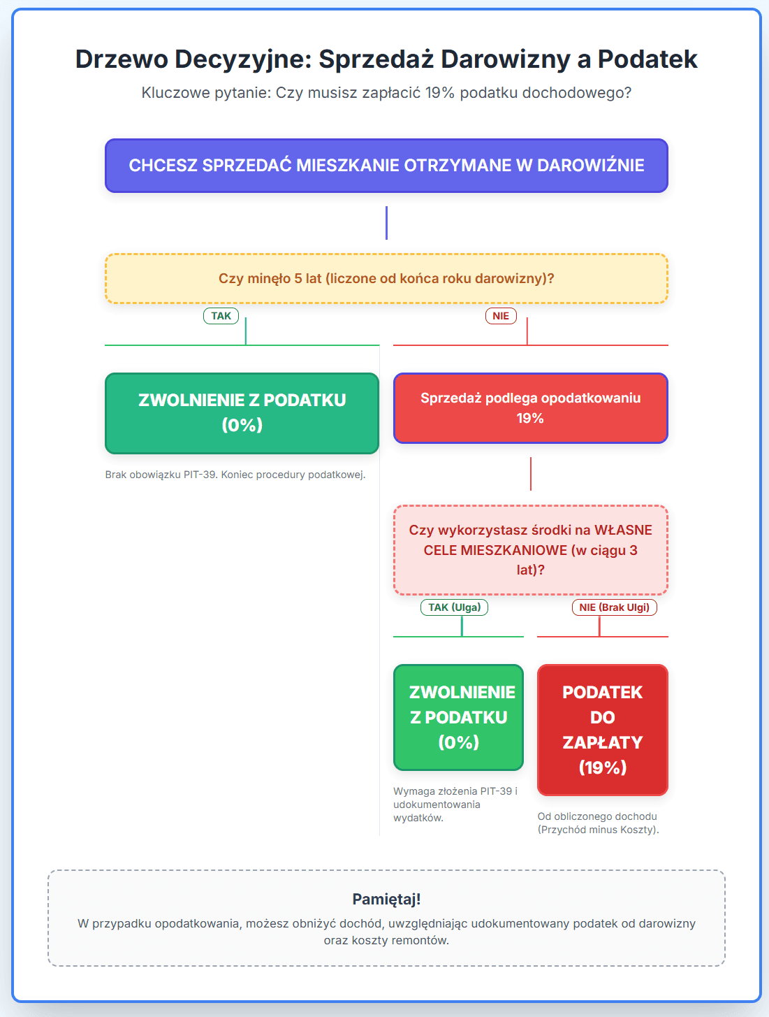 Sprzedaz mieszkania z darowizny a podatek