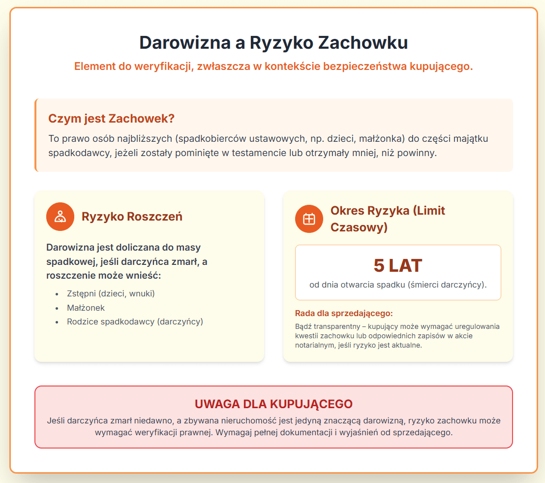Darowizna a ryzyko zachowku