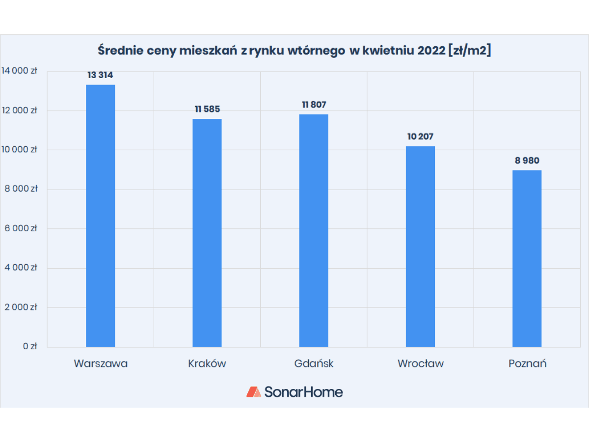 średnie ceny mieszkań w kwietniu 2022