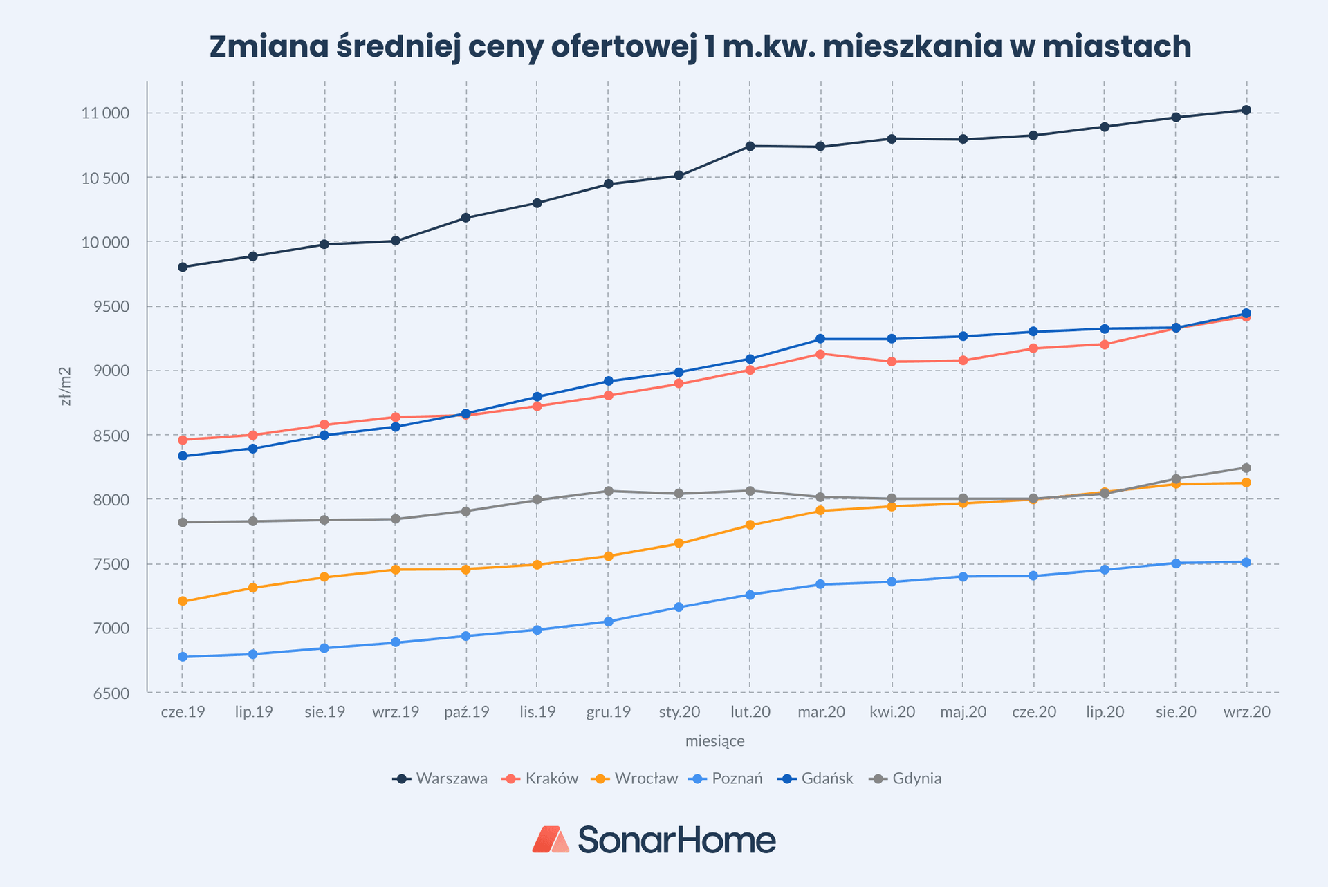 przeciętny poziom cen oferowanych mieszkań raport