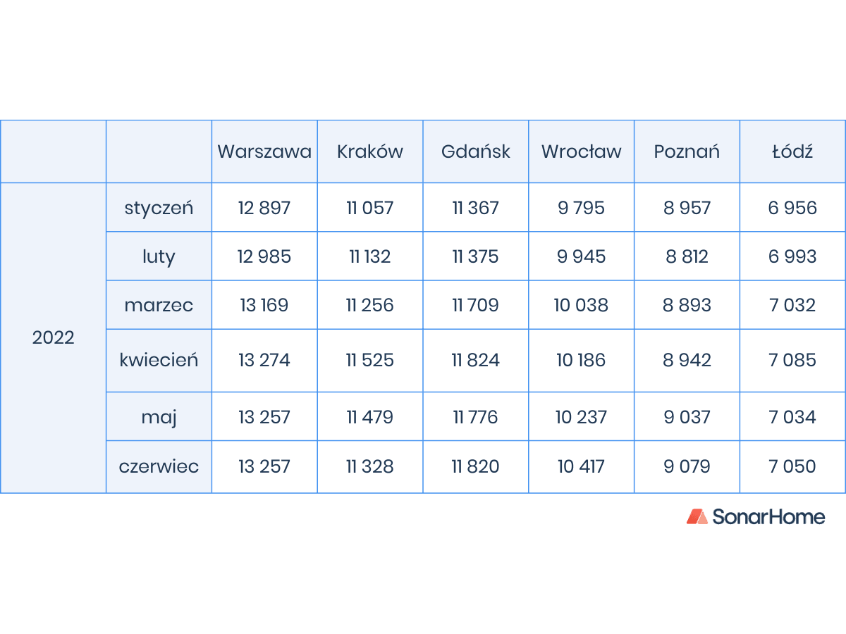 raport Ceny mieszkań tabela SonarHome