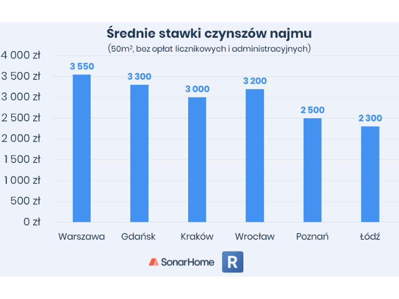 analiza - wzrost stawek czynszów