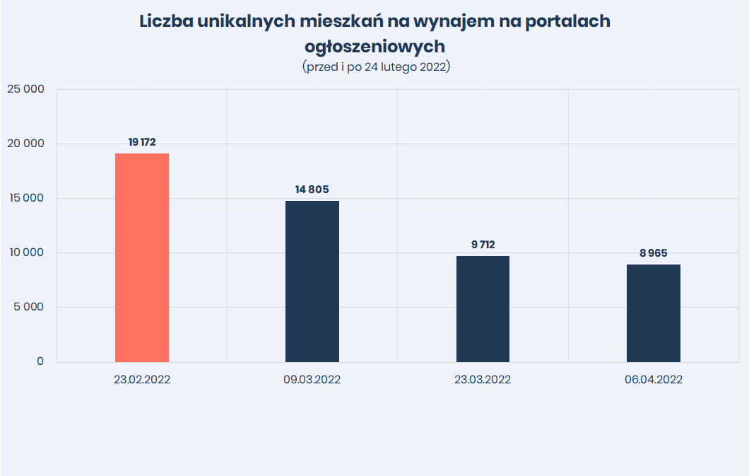 Liczba unikalnych ogłoszeń mieszkań